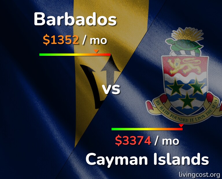 Cost of living in Barbados vs Cayman Islands infographic