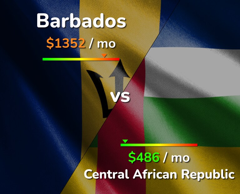 Cost of living in Barbados vs Central African Republic infographic
