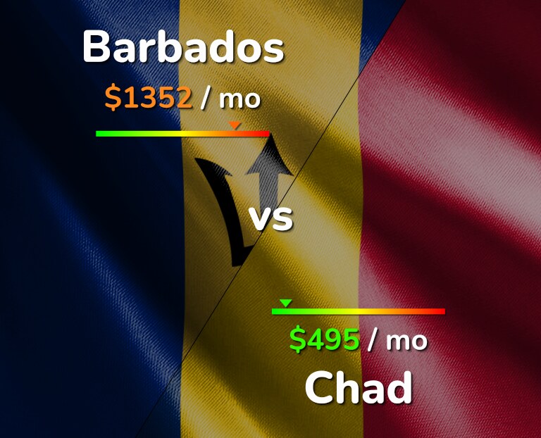 Cost of living in Barbados vs Chad infographic