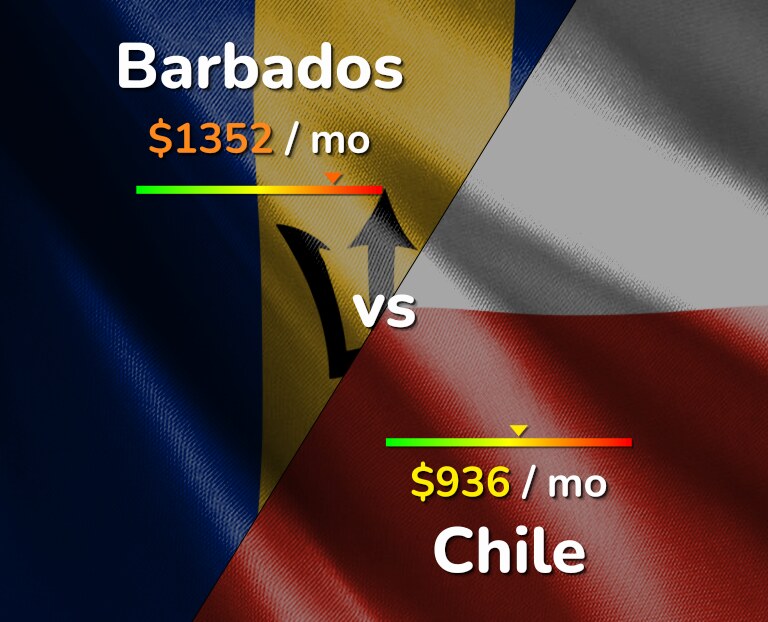 Cost of living in Barbados vs Chile infographic