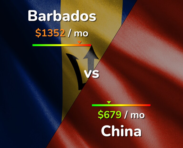 Cost of living in Barbados vs China infographic
