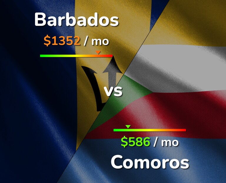 Cost of living in Barbados vs Comoros infographic