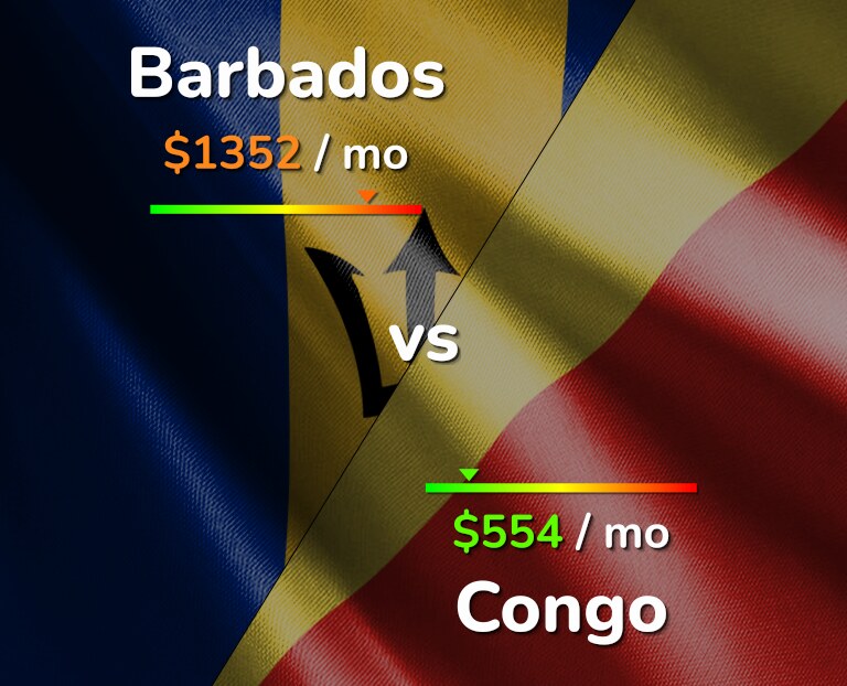 Cost of living in Barbados vs Congo infographic