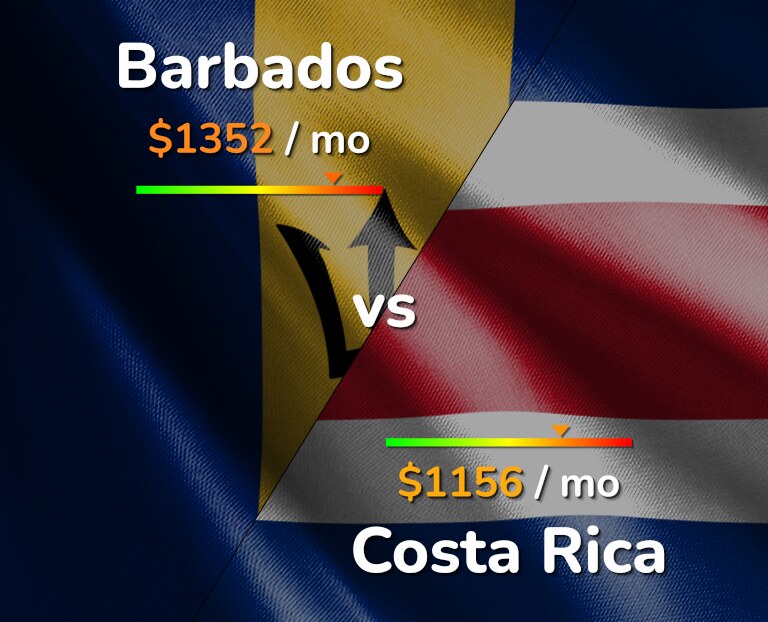 Cost of living in Barbados vs Costa Rica infographic