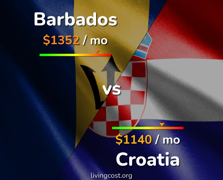 Cost of living in Barbados vs Croatia infographic
