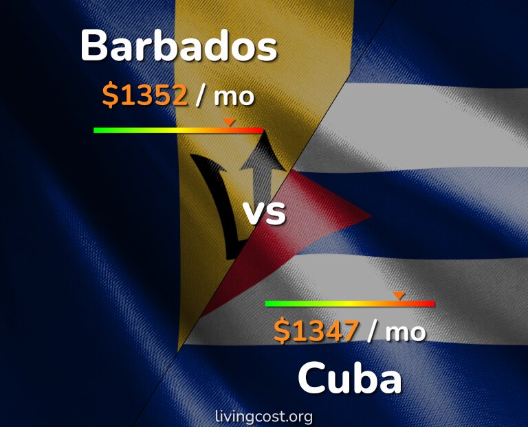 Cost of living in Barbados vs Cuba infographic