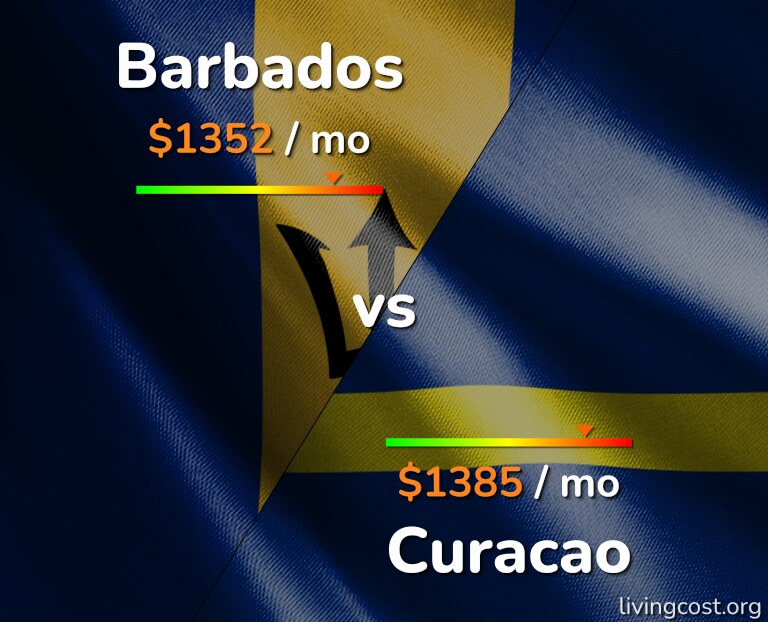 Cost of living in Barbados vs Curacao infographic