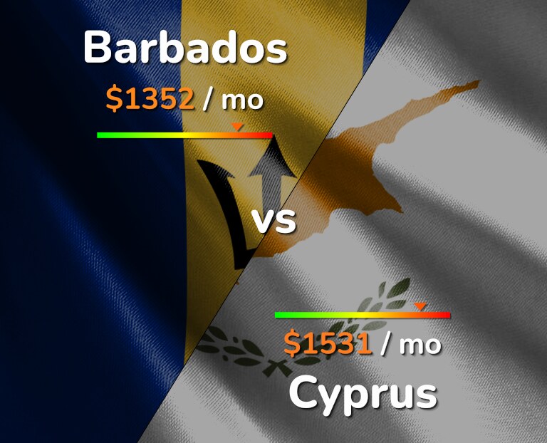 Cost of living in Barbados vs Cyprus infographic