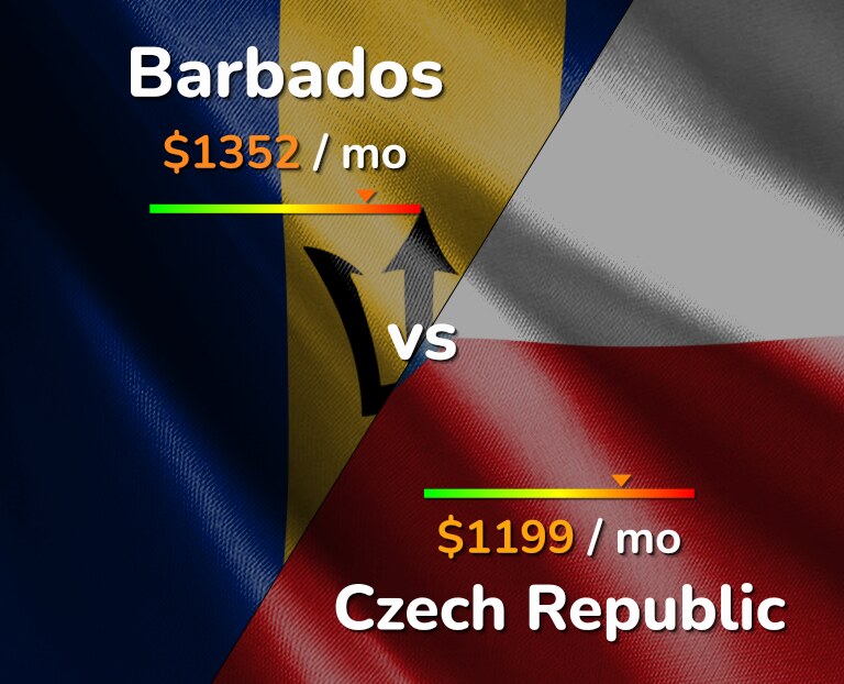 Cost of living in Barbados vs Czech Republic infographic