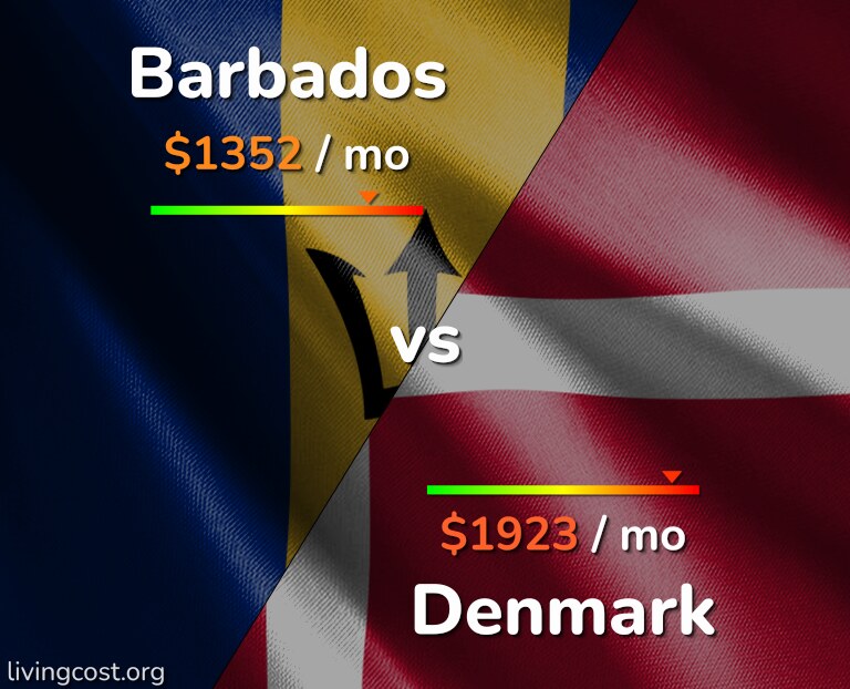 Cost of living in Barbados vs Denmark infographic