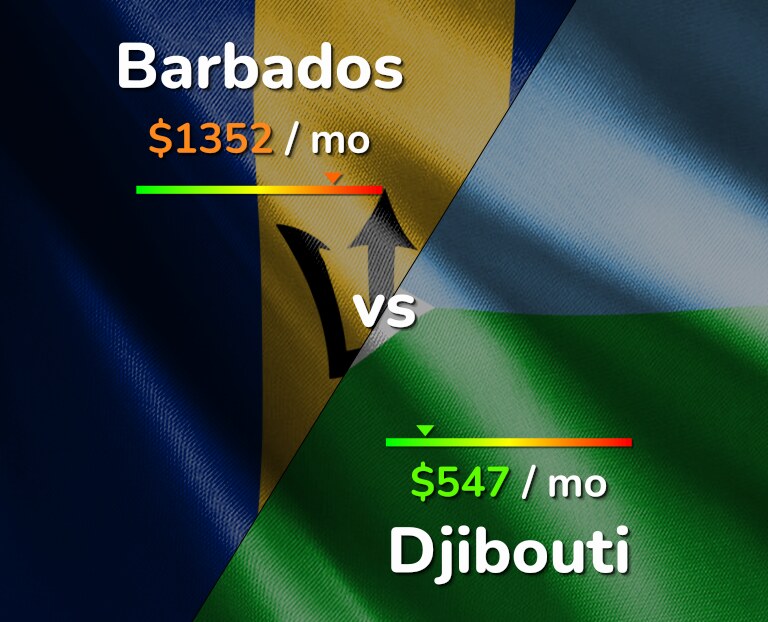 Cost of living in Barbados vs Djibouti infographic