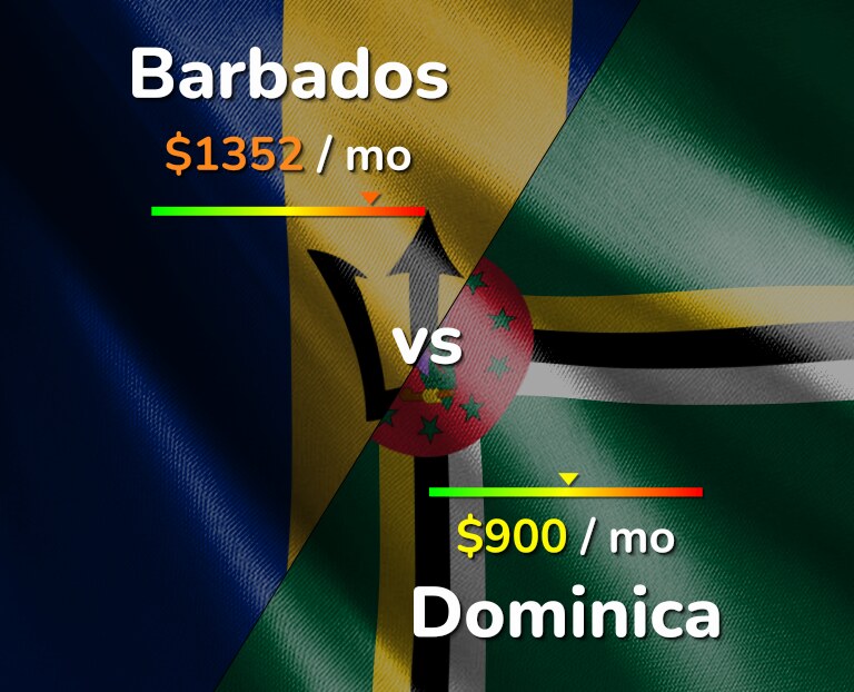 Cost of living in Barbados vs Dominica infographic