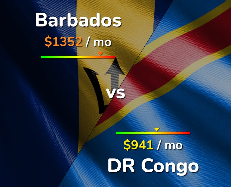 Cost of living in Barbados vs DR Congo infographic