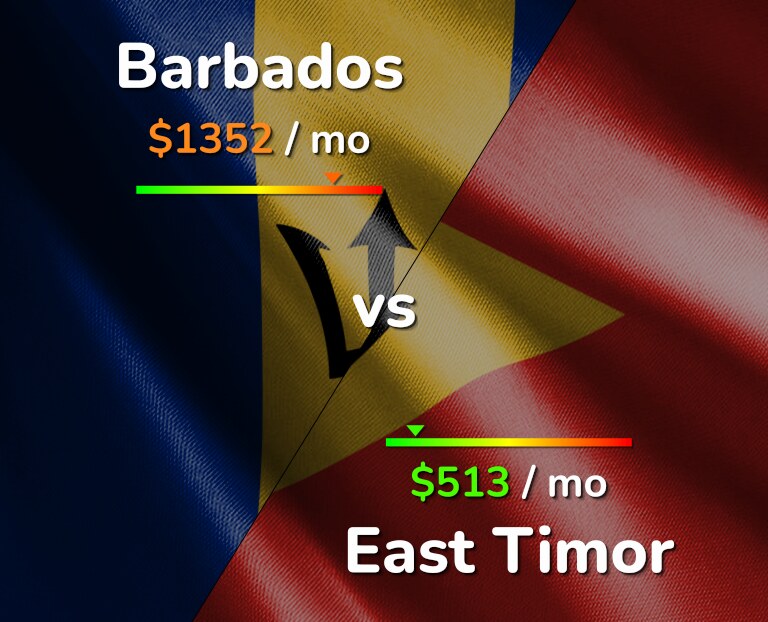 Cost of living in Barbados vs East Timor infographic