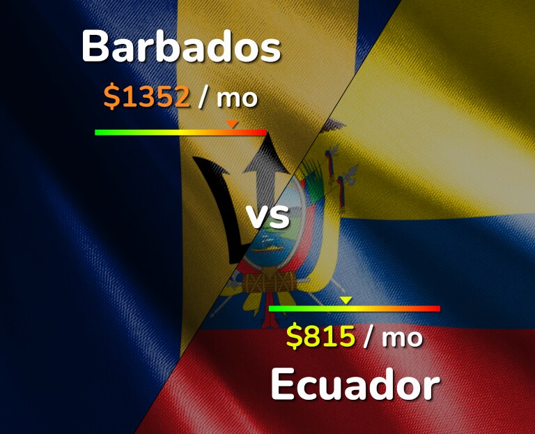 Cost of living in Barbados vs Ecuador infographic