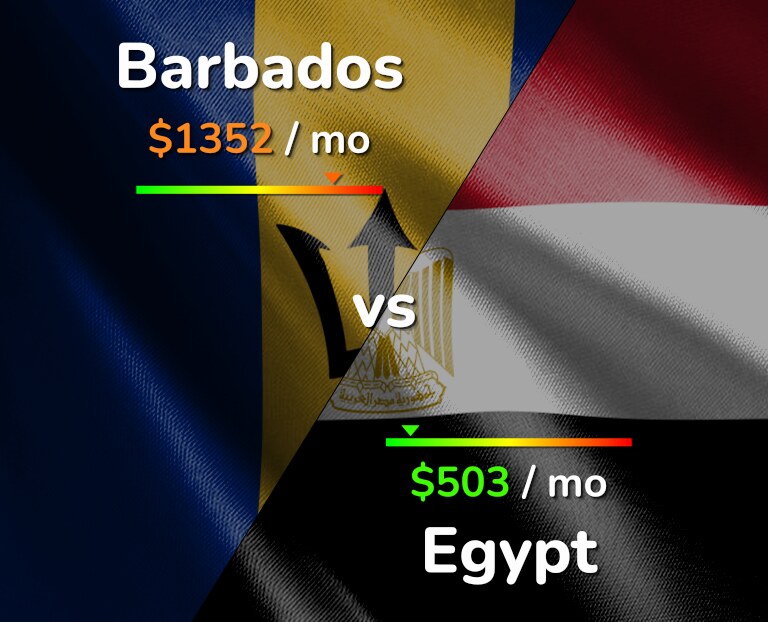 Cost of living in Barbados vs Egypt infographic