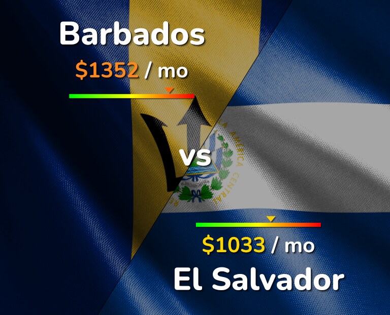 Cost of living in Barbados vs El Salvador infographic