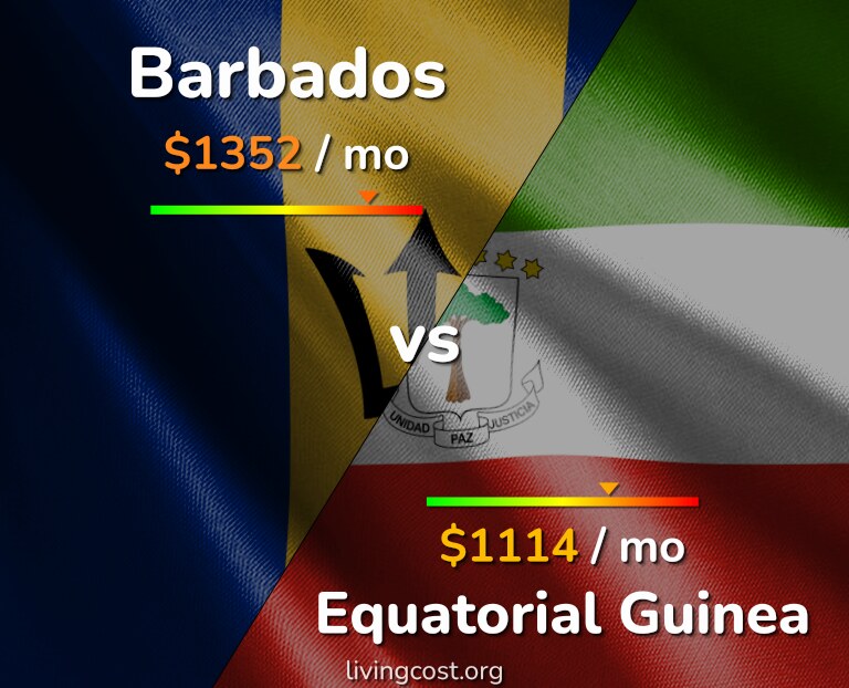 Cost of living in Barbados vs Equatorial Guinea infographic