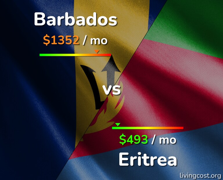Cost of living in Barbados vs Eritrea infographic
