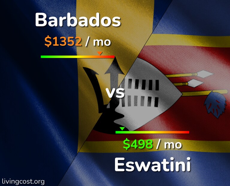 Cost of living in Barbados vs Eswatini infographic