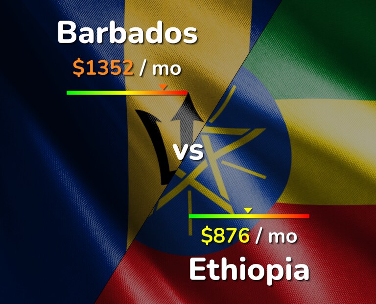 Cost of living in Barbados vs Ethiopia infographic