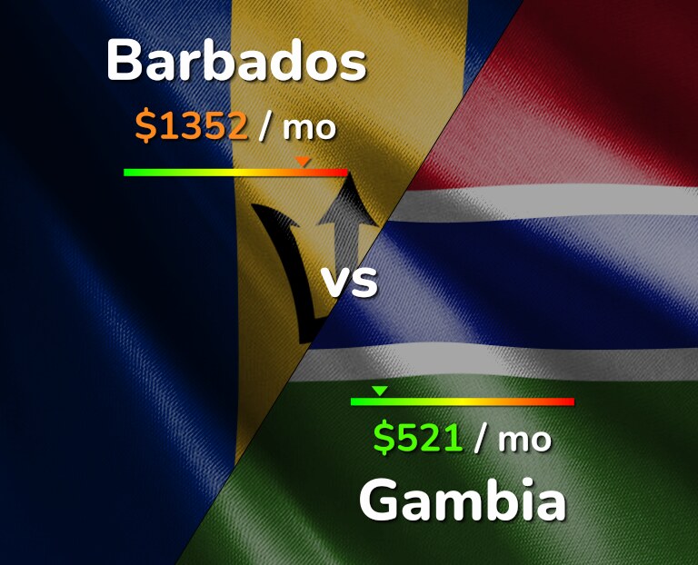 Cost of living in Barbados vs Gambia infographic