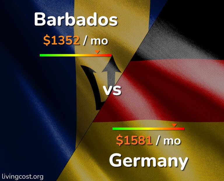 Cost of living in Barbados vs Germany infographic