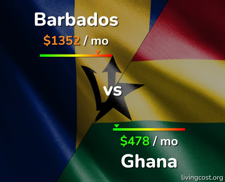 Cost of living in Barbados vs Ghana infographic