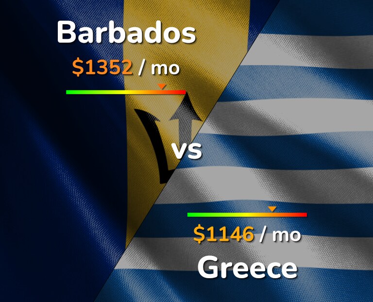 Cost of living in Barbados vs Greece infographic