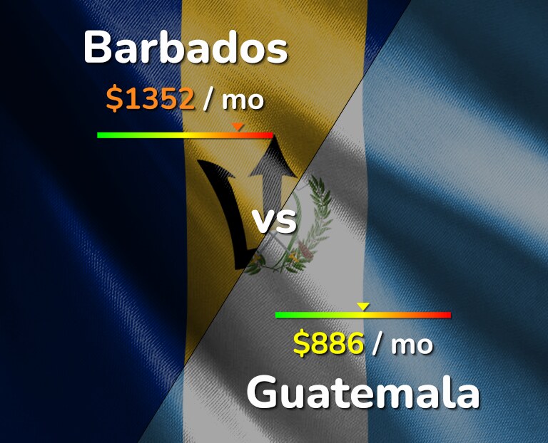 Cost of living in Barbados vs Guatemala infographic