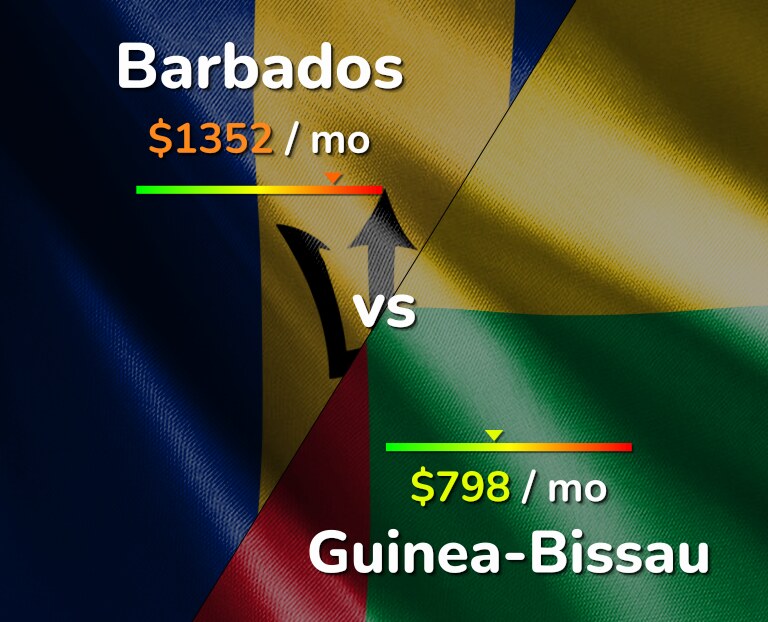 Cost of living in Barbados vs Guinea-Bissau infographic