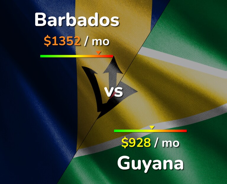 Cost of living in Barbados vs Guyana infographic