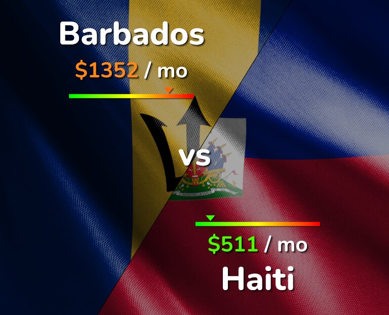 Cost of living in Barbados vs Haiti infographic