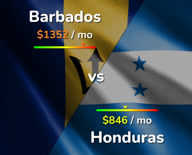 Cost of living in Barbados vs Honduras infographic