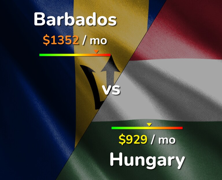 Cost of living in Barbados vs Hungary infographic