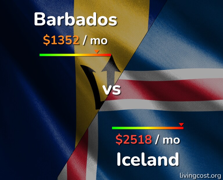 Cost of living in Barbados vs Iceland infographic