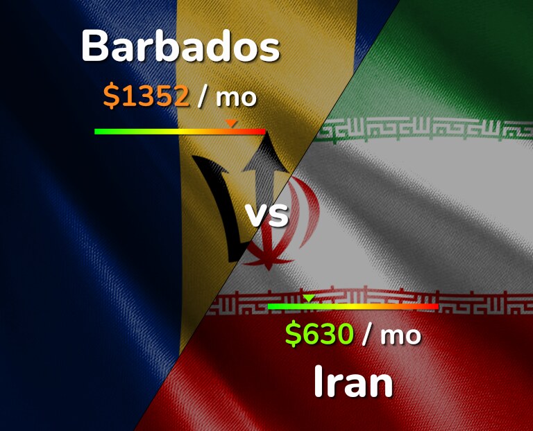 Cost of living in Barbados vs Iran infographic