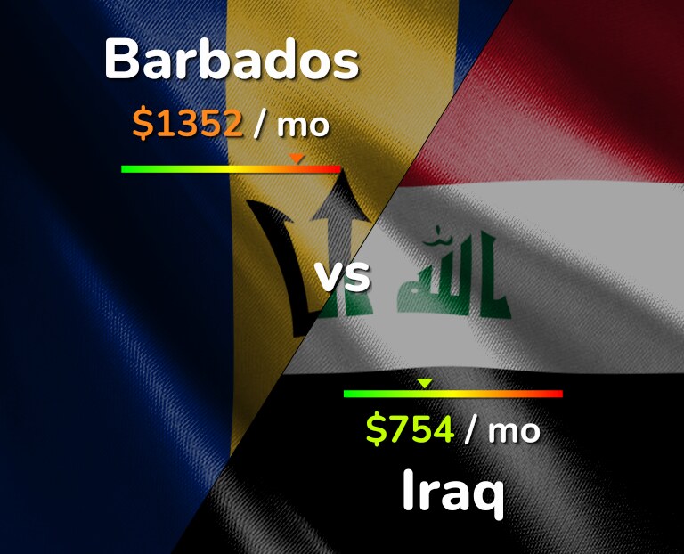 Cost of living in Barbados vs Iraq infographic