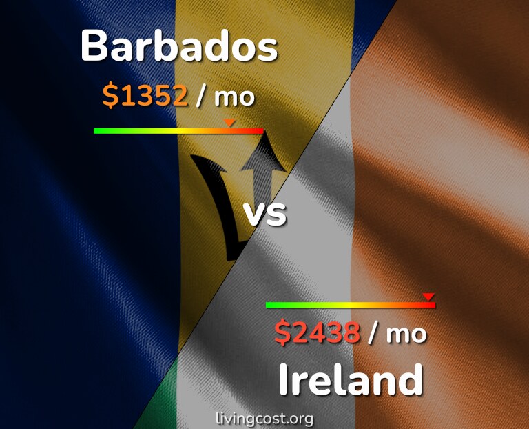 Cost of living in Barbados vs Ireland infographic
