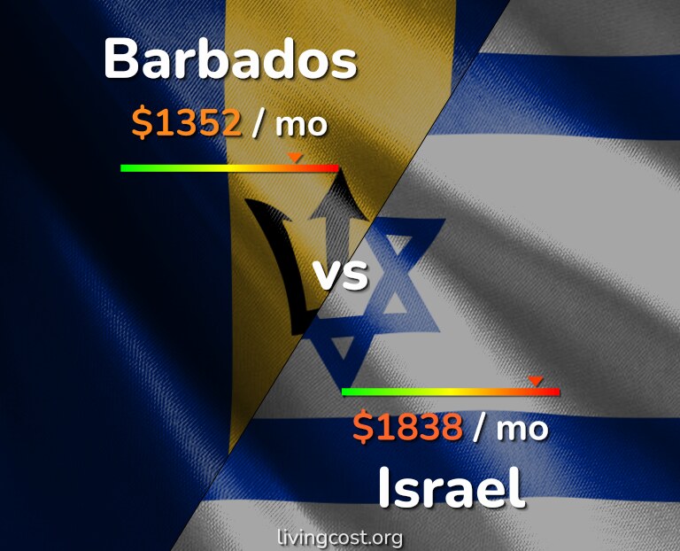 Cost of living in Barbados vs Israel infographic