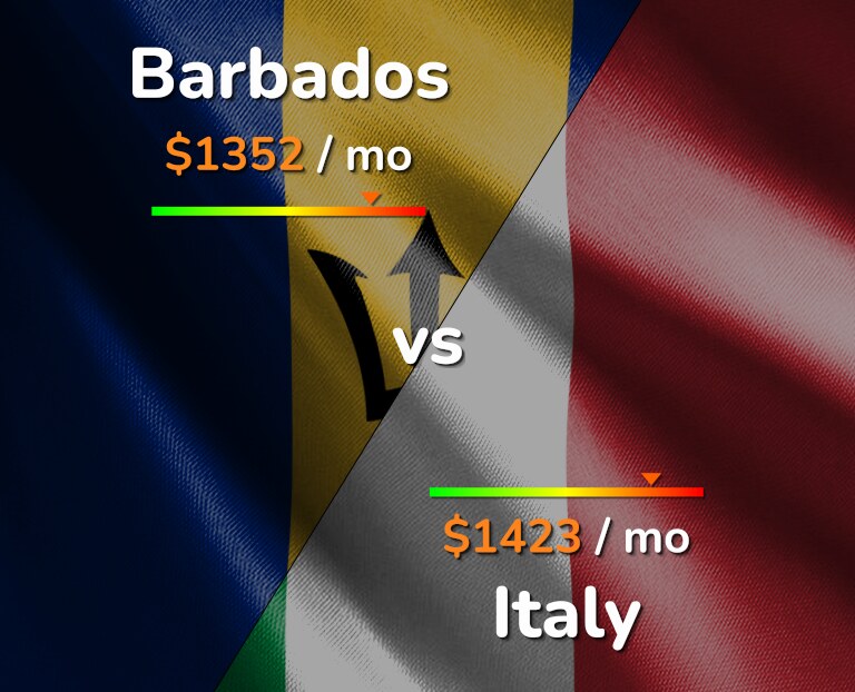 Cost of living in Barbados vs Italy infographic