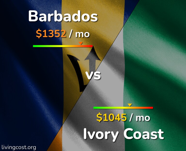 Cost of living in Barbados vs Ivory Coast infographic