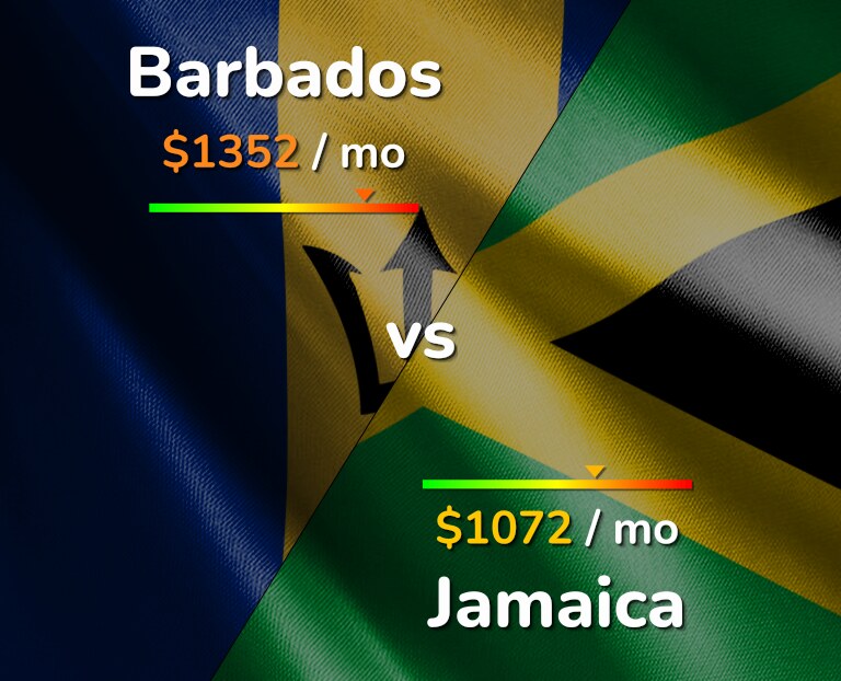 Cost of living in Barbados vs Jamaica infographic