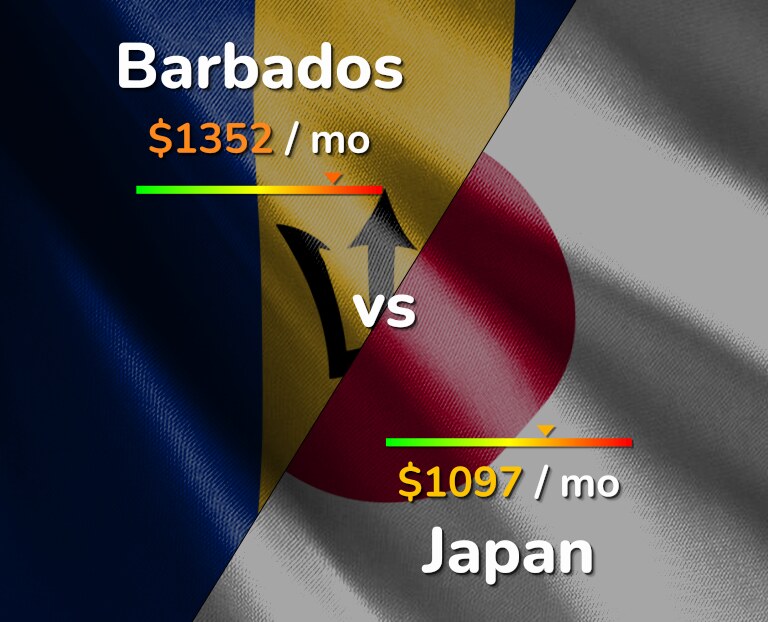 Cost of living in Barbados vs Japan infographic