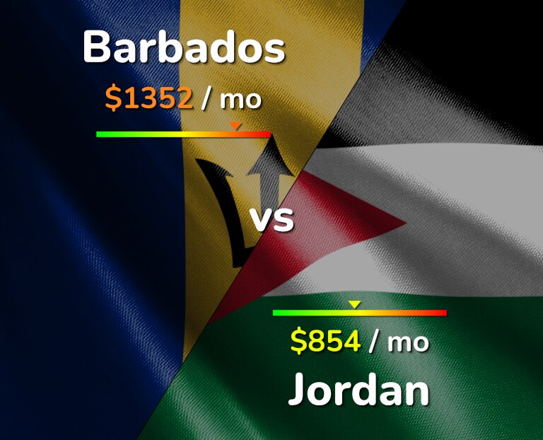 Cost of living in Barbados vs Jordan infographic