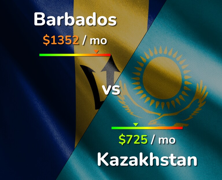 Cost of living in Barbados vs Kazakhstan infographic