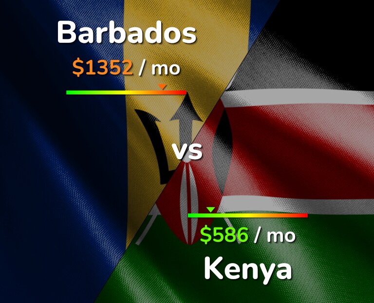 Cost of living in Barbados vs Kenya infographic