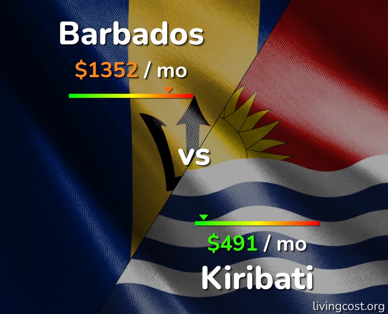 Cost of living in Barbados vs Kiribati infographic