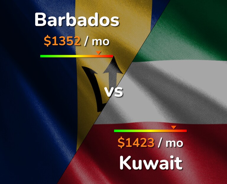 Cost of living in Barbados vs Kuwait infographic