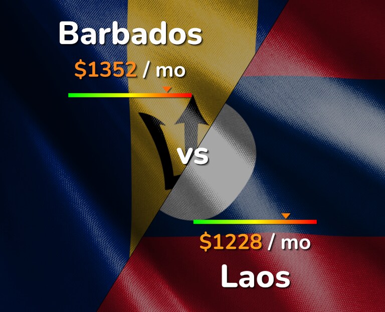 Cost of living in Barbados vs Laos infographic